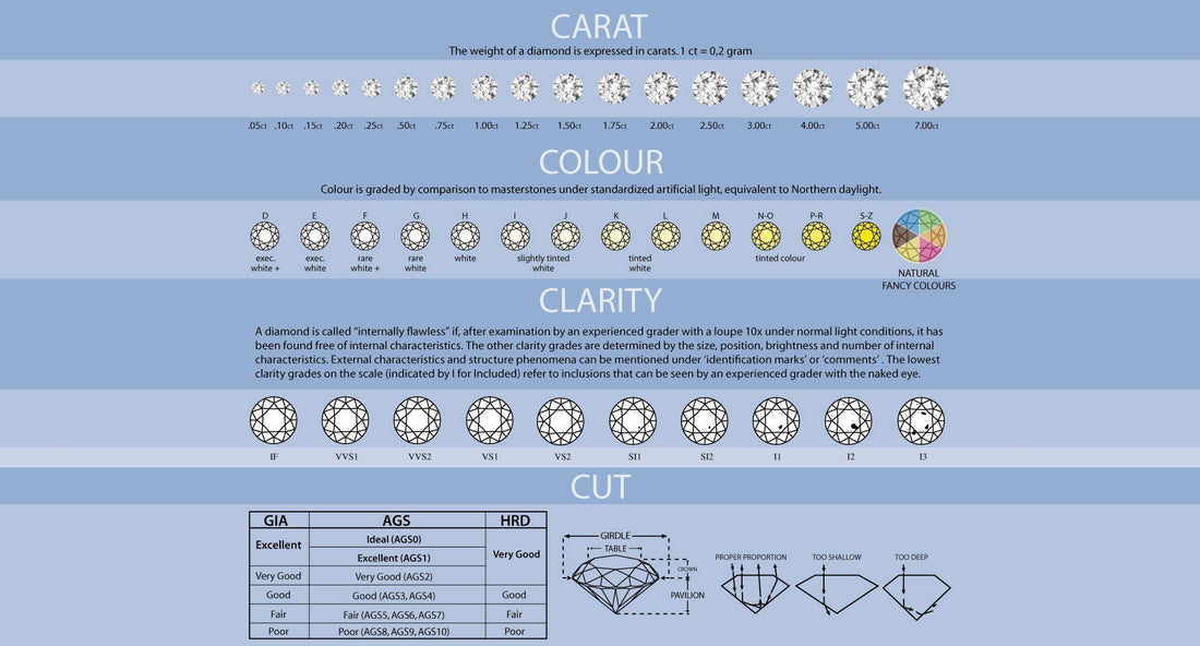 Diamonds - The Four C's. Cut, Colour, Clarity and Carat - Friar House