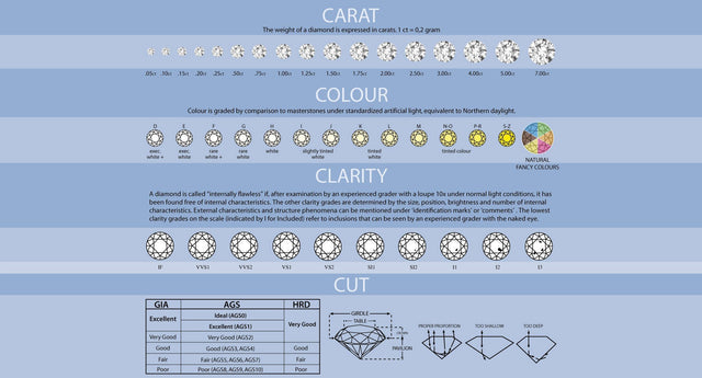 Diamonds - The Four C's. Cut, Colour, Clarity and Carat - Friar House