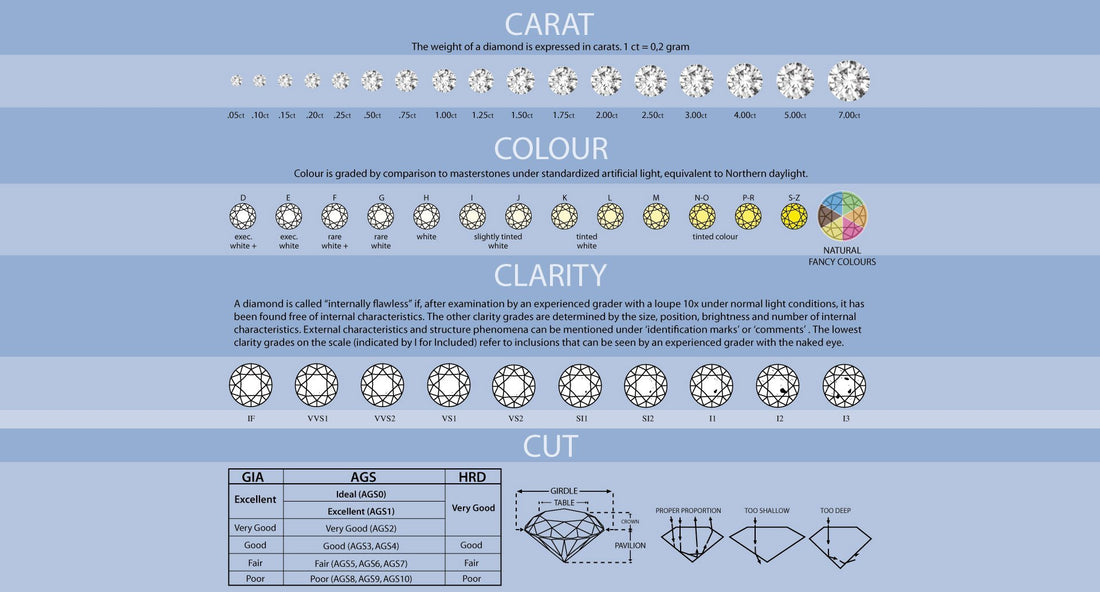 Diamonds - The Four C's. Cut, Colour, Clarity and Carat - Friar House